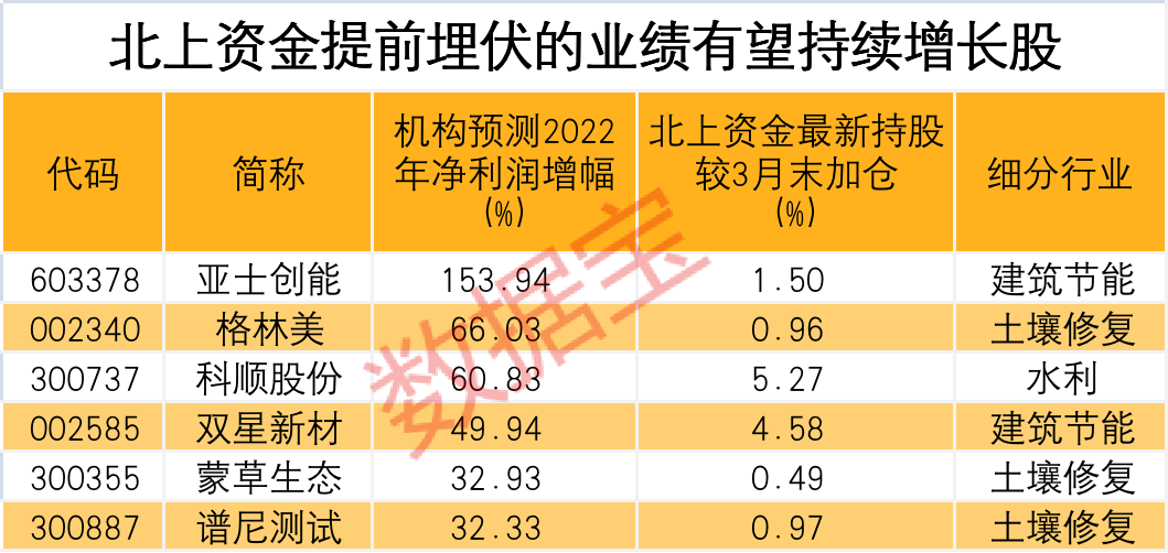 大机遇!基建板块迎涨停潮龙头喜提七连板北上资金埋伏,业绩有望高增长股出炉