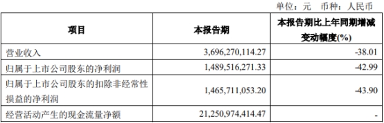 招商证券第一季度净利润14.9亿元同比下降43%