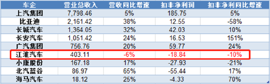 江淮汽车业绩依赖补贴和代工乘用车单车营收仅3万元