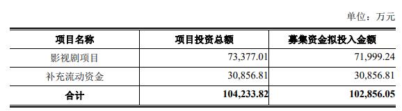 华谊兄弟拟定增募资不超10.29亿元主动终止前次定增