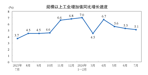 7月规上工业增加值涨5.1%,汽车制造业增速放缓