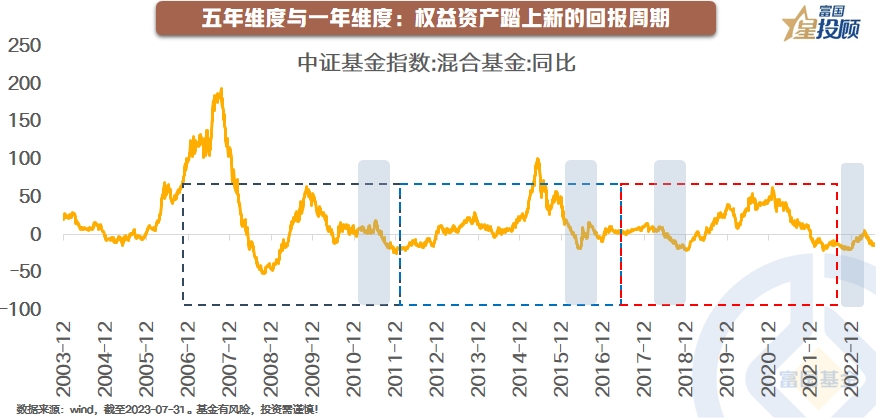 当前基金投资的正确姿势
