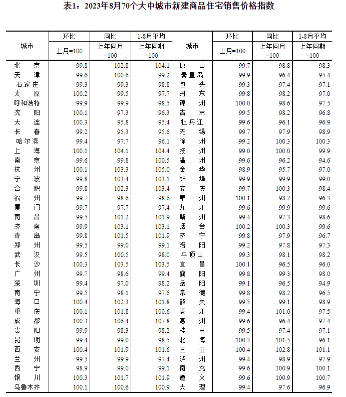 国家统计局:8月份各线城市商品住宅销售价格环比下降