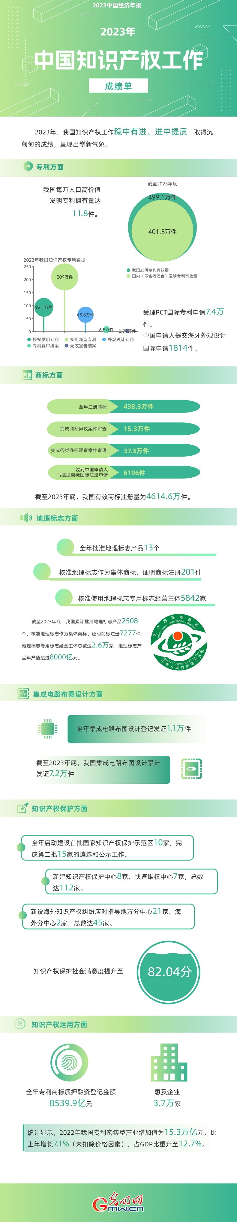 2023中国经济年报丨世界首个!我国国内有效发明专利数量突破400万件