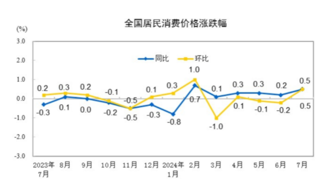 国家统计局:7月份cpi同比上涨0.5%
