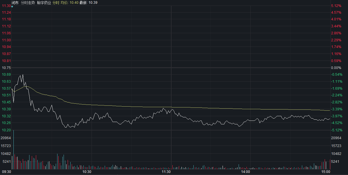 翰宇药业上半年扣非净利润大降257.26%欲以简易程序定增2.54亿元解