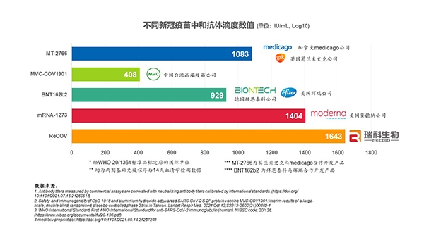 瑞科生物:新佐剂重组蛋白新冠疫苗recov临床试验申请获批