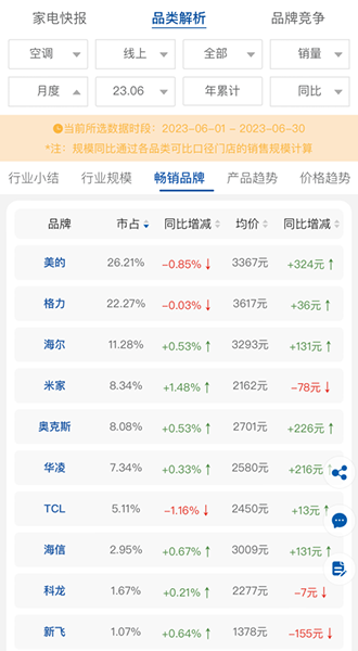 高温天气带动空调市场持续火热部分品牌服务投诉远超质量投诉