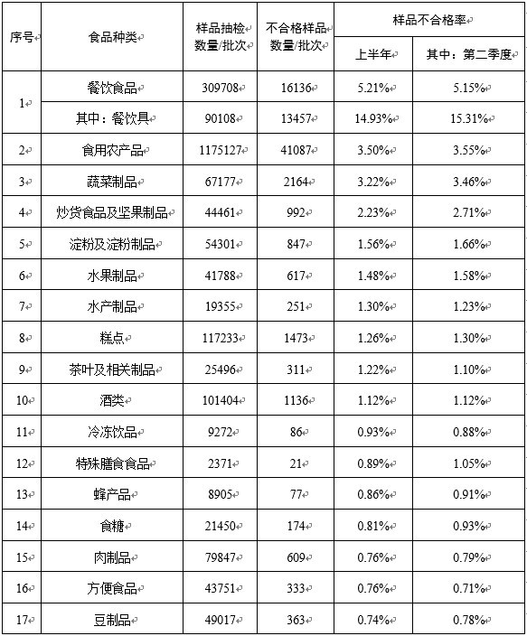 市场监管总局:上半年保健食品抽检不合格率0.12%