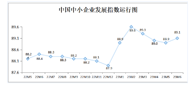 止跌回升6月中国中小企业发展指数为89.1