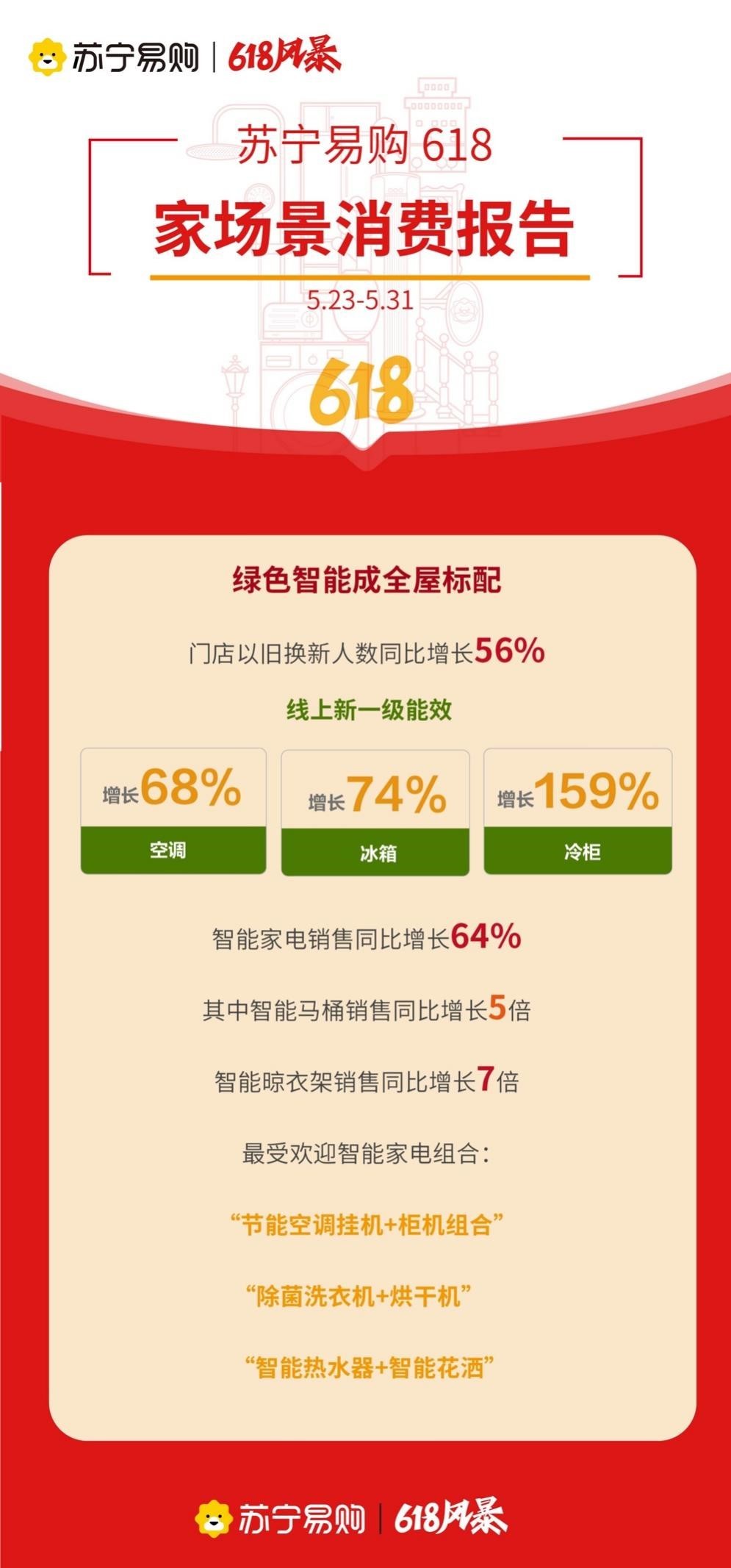 绿色智能成全屋标配苏宁易购618节能冰箱销售同比增74%
