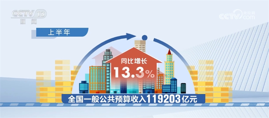 上半年全国一般公共预算收入同比增长13.3%重点支出得到有力保障