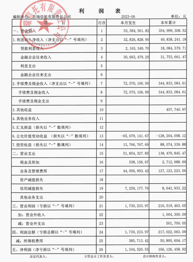 百瑞信托上半年营收同比下降43.47%净利同比下降61.84%