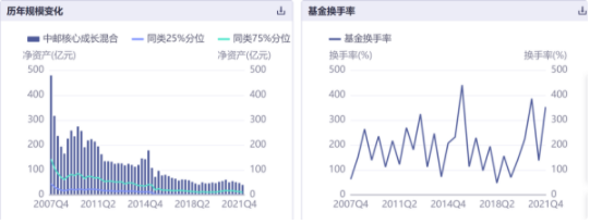 中邮核心成长成立以来亏23.54%,中邮健康文娱接近腰斩,中邮基金净利同