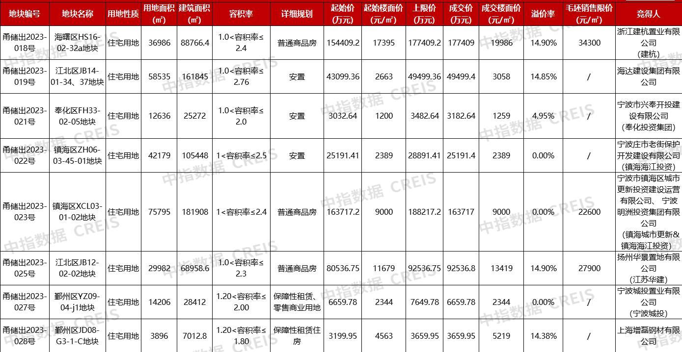 宁波二批次供地:8宗地块成交额约52.18亿元其中4宗触顶摇号