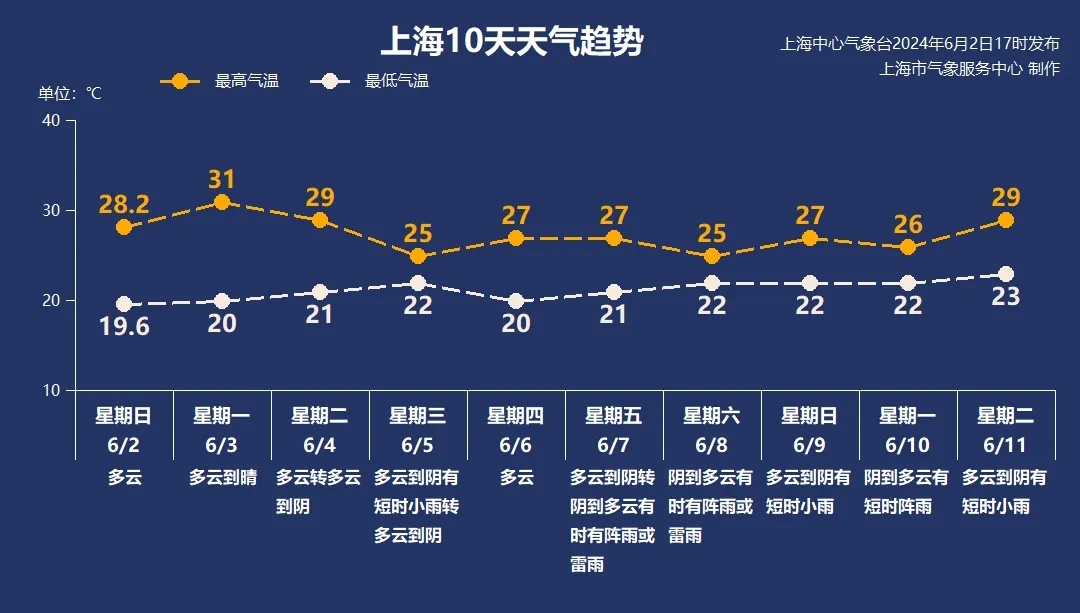 上海明日最高31℃系近期最热,高考期间多阴雨天气