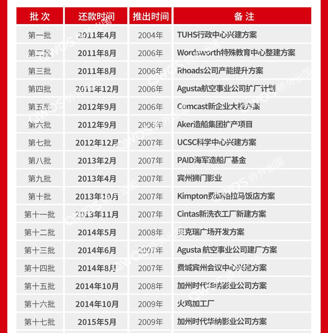 引入美国eb-5投资移民20年,已获50批还款,侨外出国“移”路走过