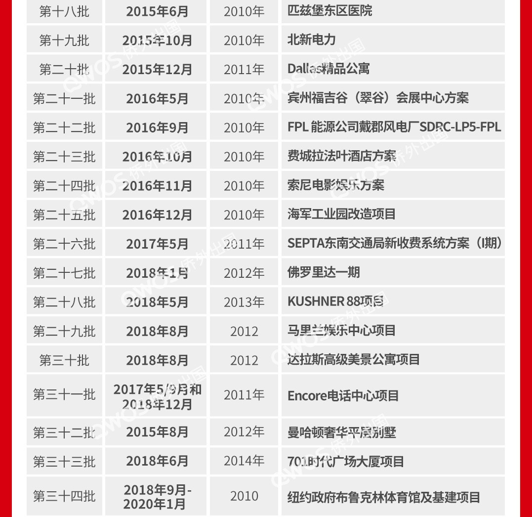 引入美国eb-5投资移民20年,已获50批还款,侨外出国“移”路走过