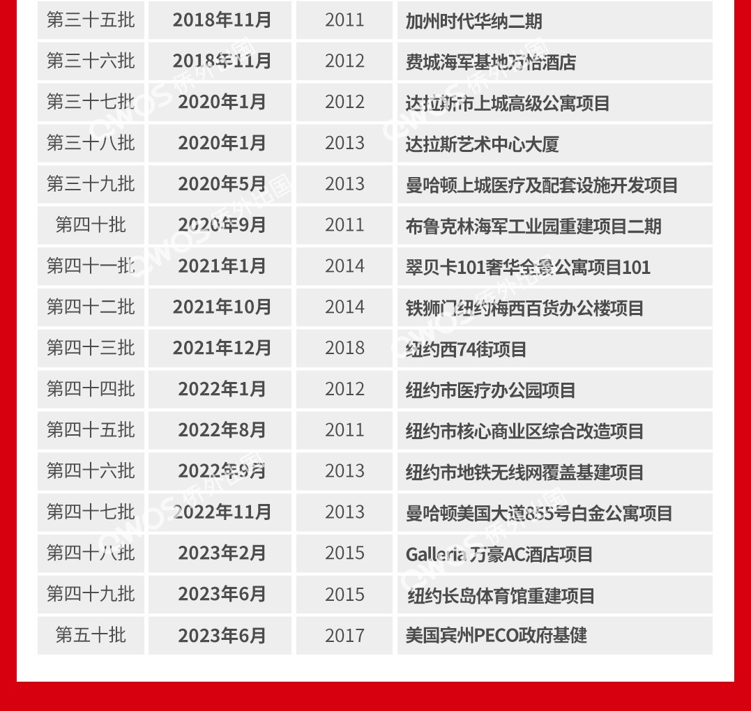 引入美国eb-5投资移民20年,已获50批还款,侨外出国“移”路走过