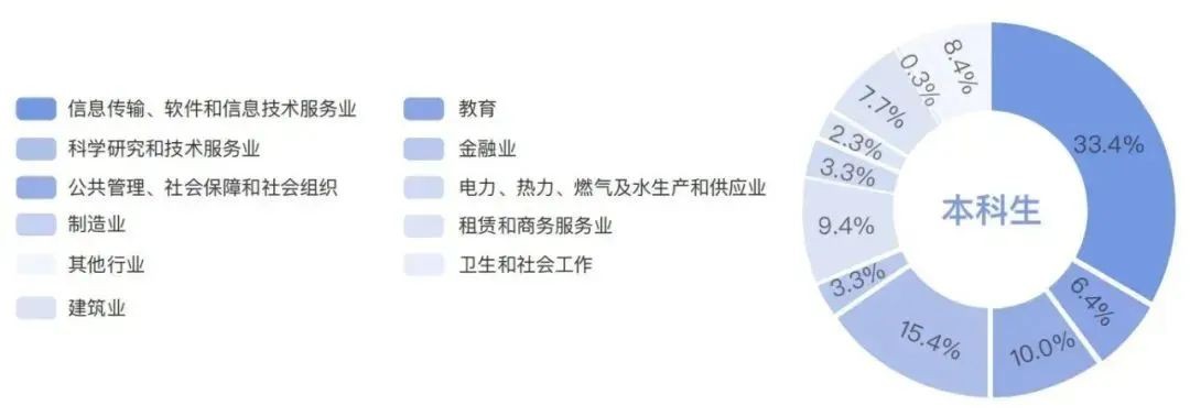 it行业领跑毕业生青睐方向,积云教育助力打造it精英人才