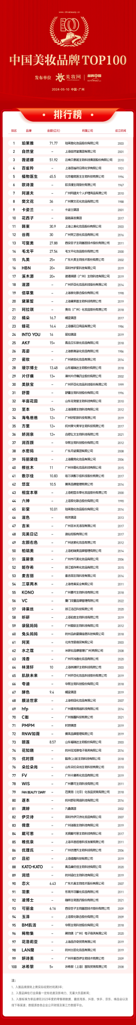中国美妆百强品牌发布,樊文花名列第八!