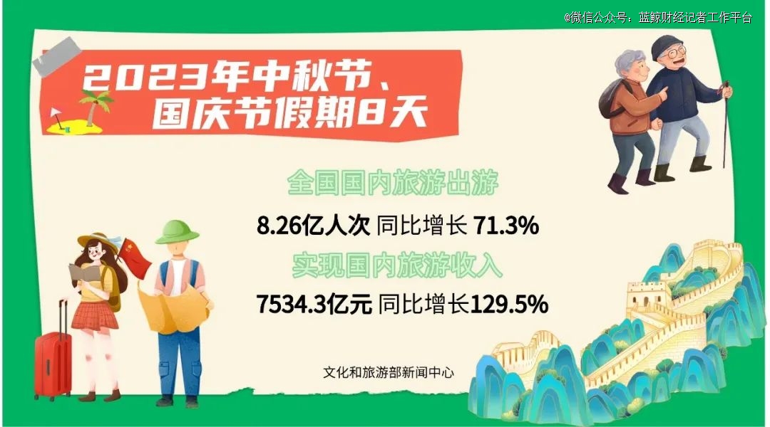 别样黄金周:每天1亿人次出游,北京最受欢迎