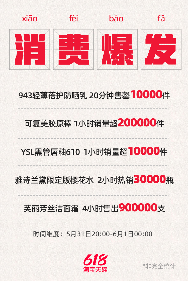 美妆行业全面复苏,天猫618开卖4小时,香奈儿增长超70%,迪奥增长超50%